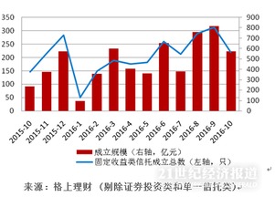 10月信托市場降溫 房地產與基礎產業類發行量下滑，投資管理面臨新格局